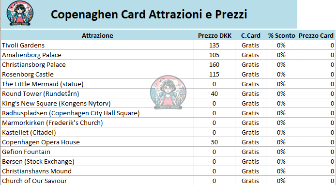 copenaghen card conviene